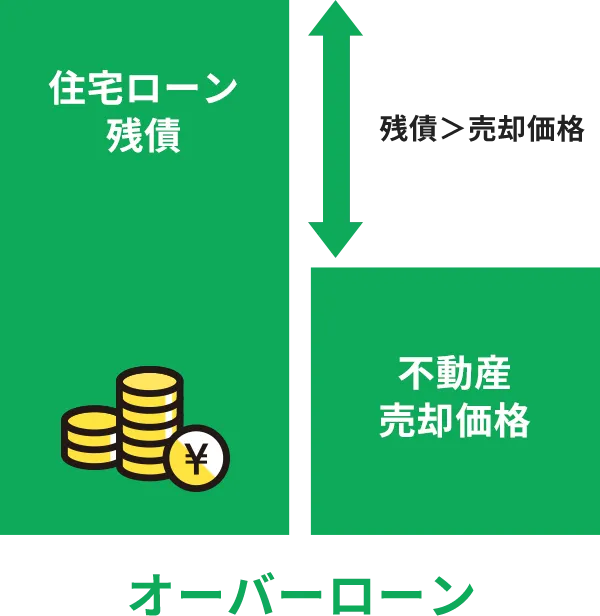 残債＞売却価格　オーバーローン