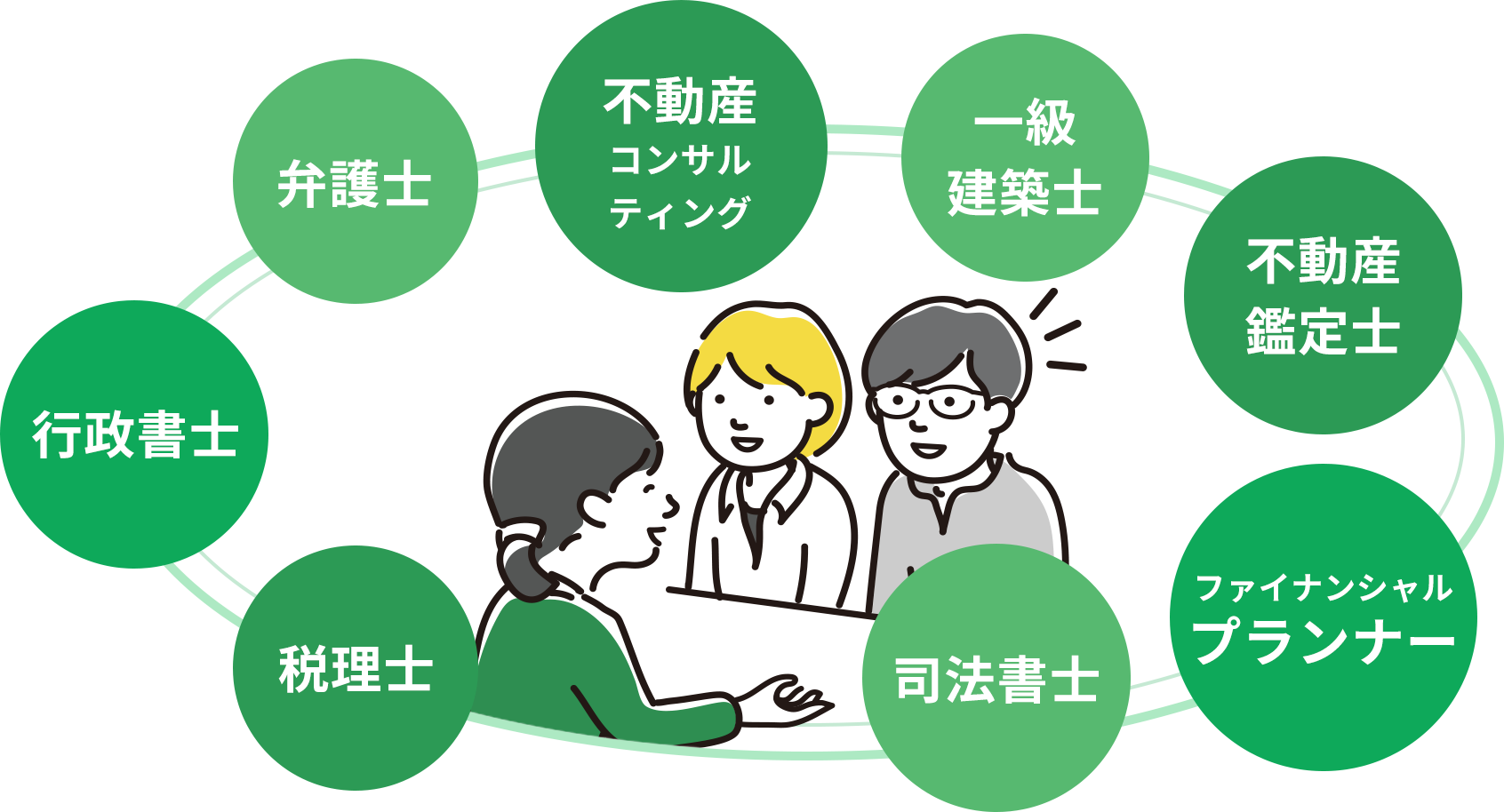 行政書士、弁護士、不動産コンサルティング、一級建築士、不動産鑑定士、ファイナンシャルプランナー、司法書士、税理士　ご相談は当社にお任せください。