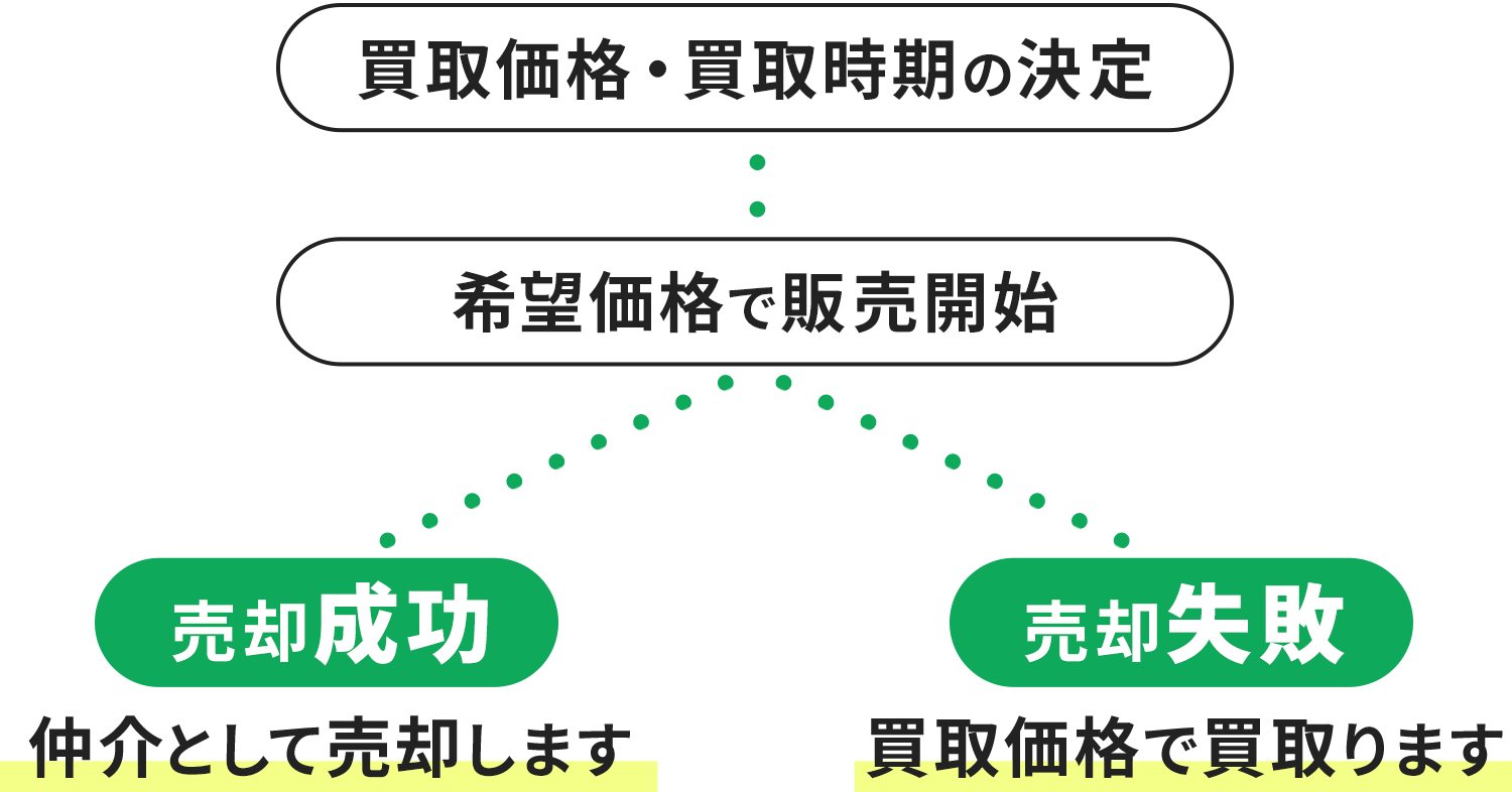 買取価格・買取時期の決定後、希望価格で販売開始。売却成功した場合仲介として売却します。売却失敗した場合買取価格で買い取ります。