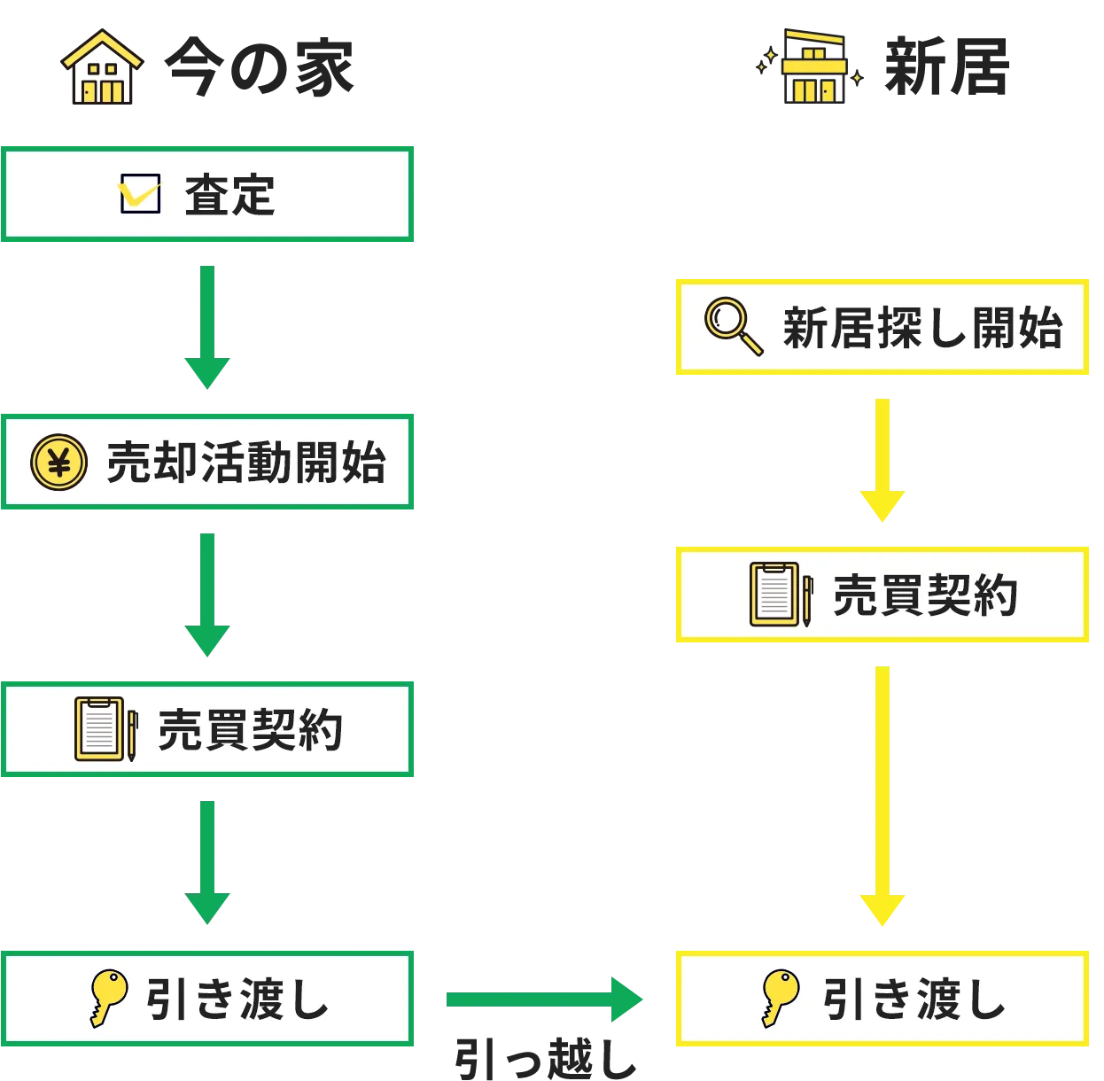 今の家の査定→今の家の売却活動開始→今の家の売買契約→今の家の引き渡し、引っ越し 新居探し開始→新居の売買契約→新居の引き渡し、引っ越し